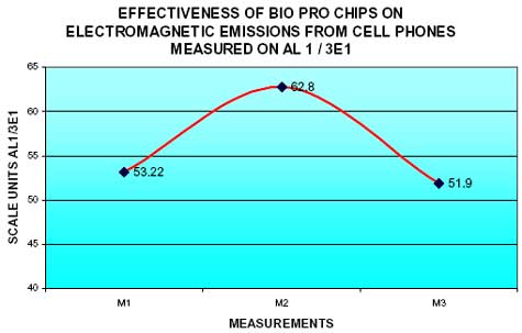 effectiveness of cell phone radiation protection chips on electromagnetic emissions from cell phones